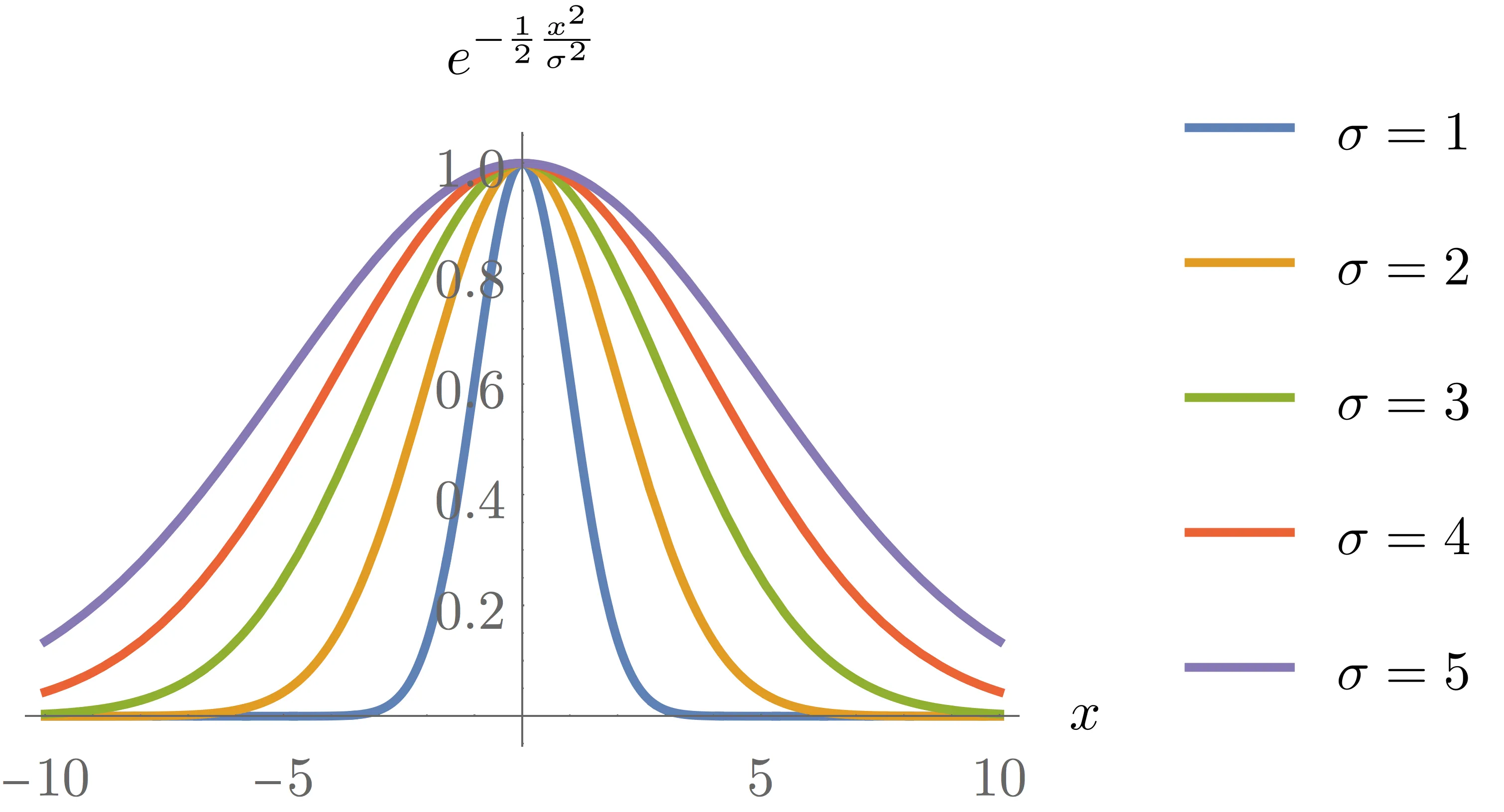 bell curve