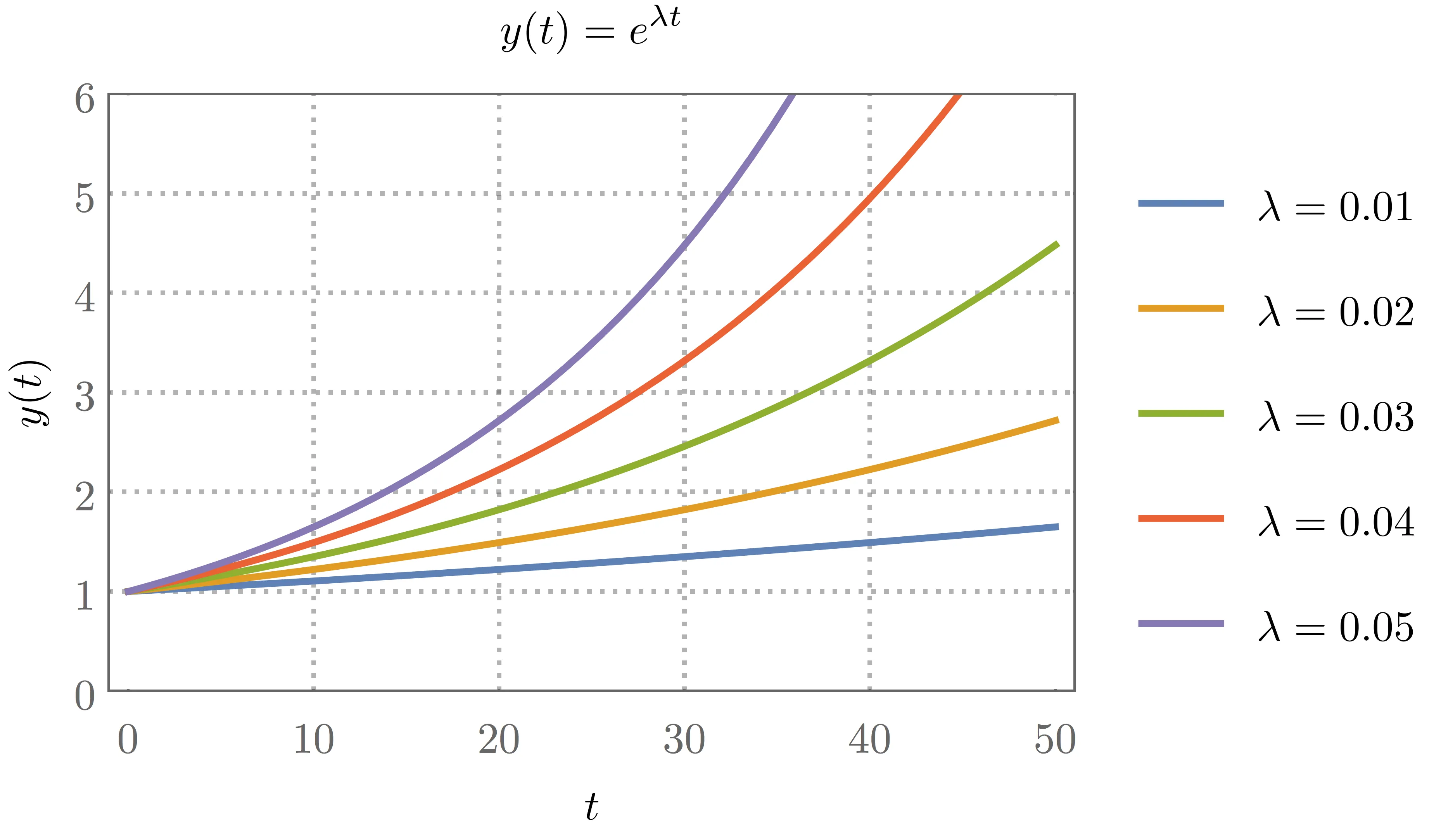 exponential function