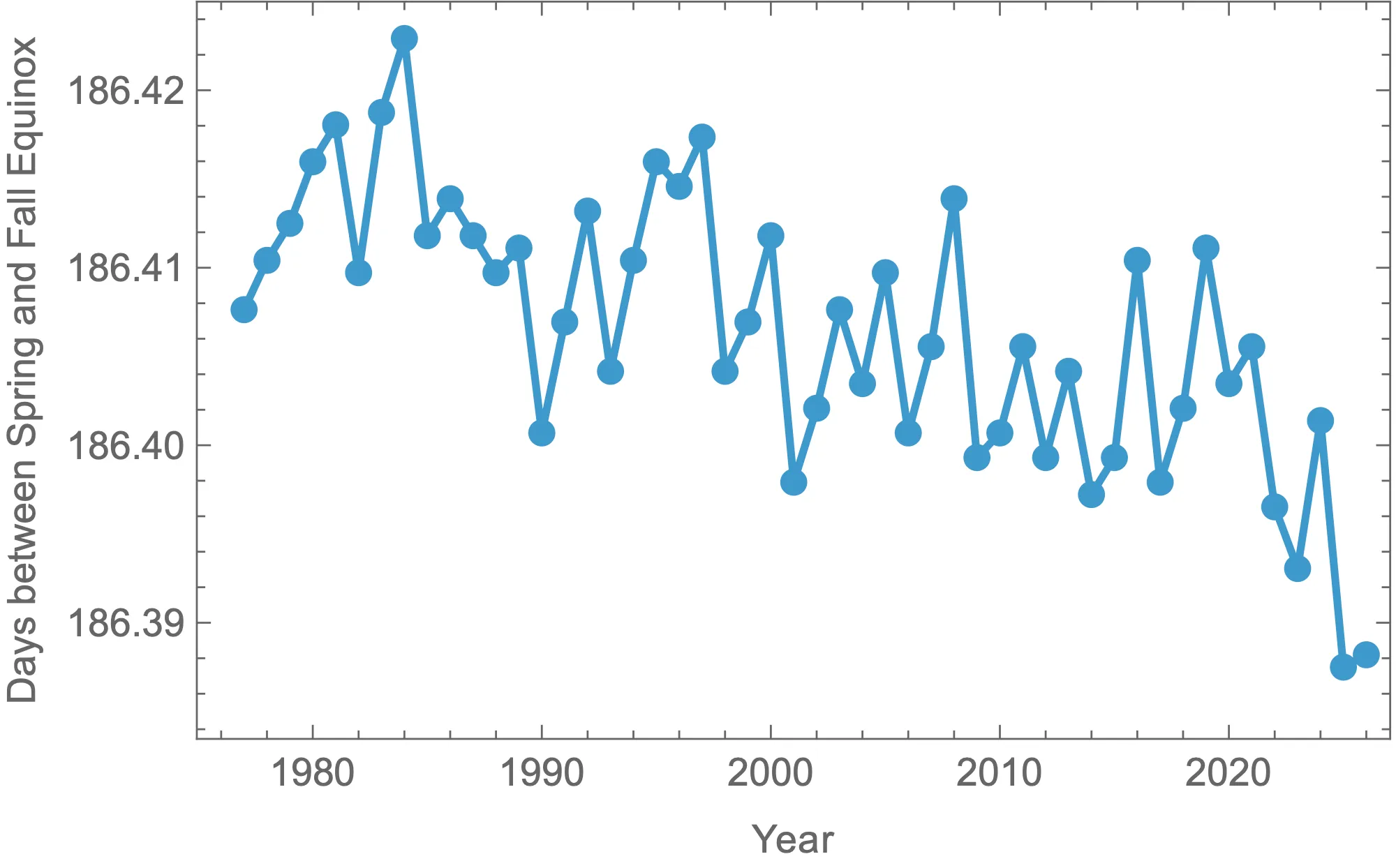 days between the spring and fall equinox